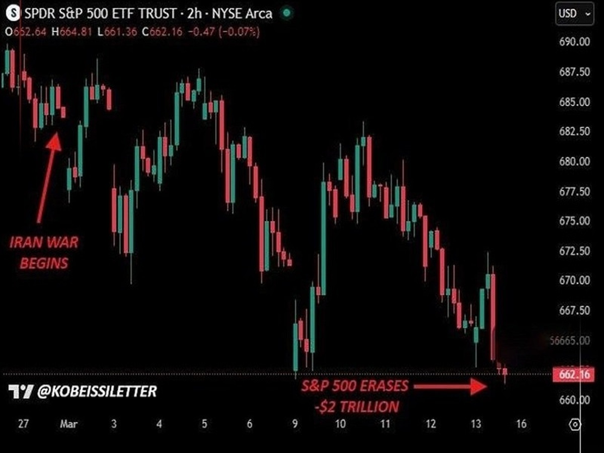 زیان ۲ تریلیون دلاری شاخص S&P ۵٠٠ بورس آمریکا