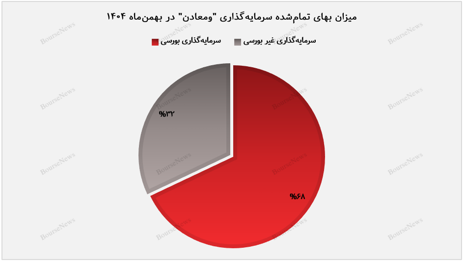 ارزش پرتفوی بورسی