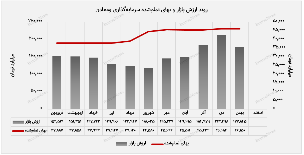 ارزش پرتفوی بورسی