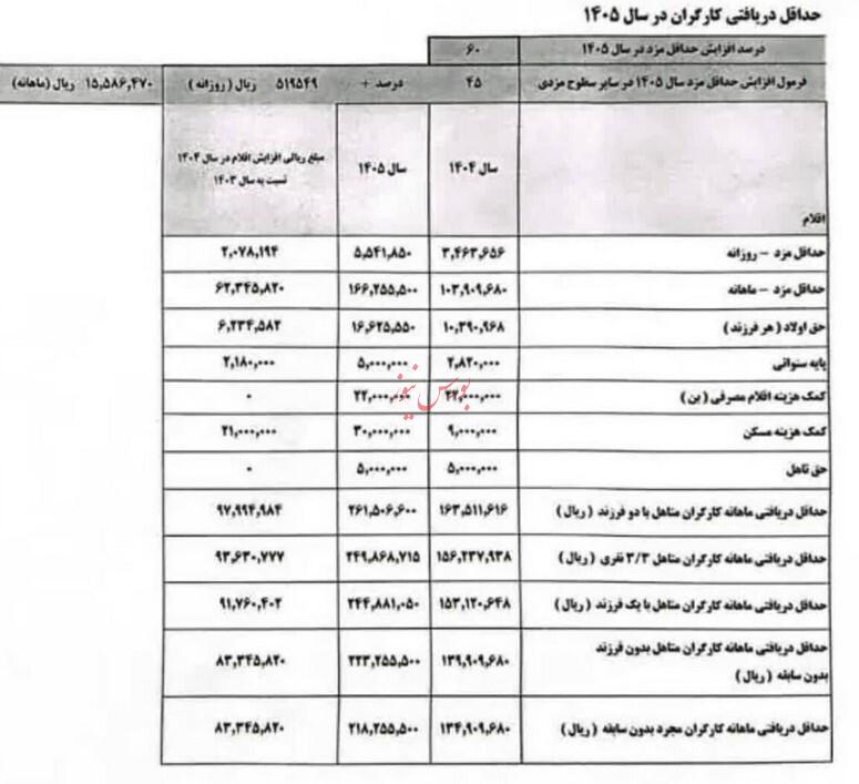 حقوق ۱۶ میلیون و ۶۰۰ هزار تومان شد/ افزایش حق مسکن به ۳ میلیون تومان