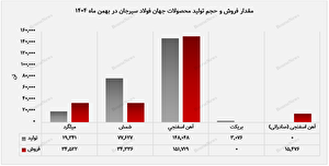 فروش ۹۵ درصدی تولید ماهانه 