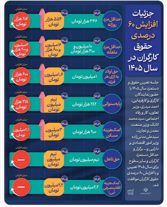 جزئیات افزایش حقوق و دستمزد ۱۴۰۵