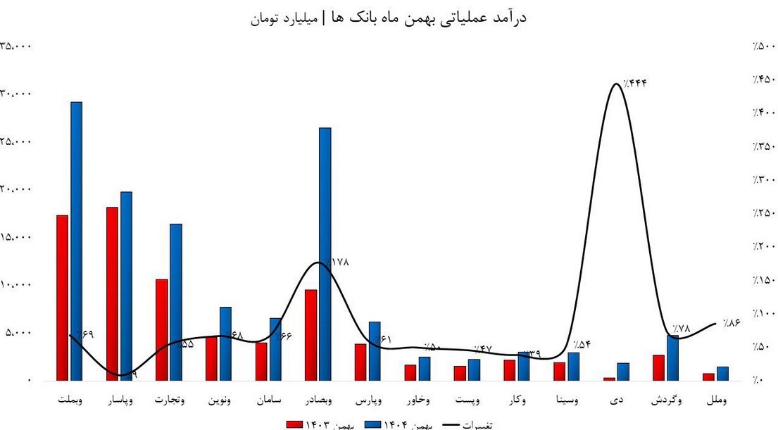 رقابت داغ در میان غول&zwnj; های مالی/ دی و صادرات در اوج؛ پاسارگاد در قعر
