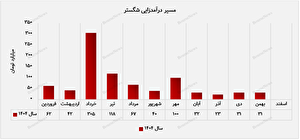 آغاز صادرات بیواتانول مسیر جدیدی برای رشد «شگستر» گشود