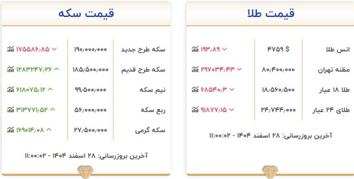قیمت طلا و سکه- ۲۸ اسفند ۱۴۰۴ قیمت طلا و سکه- ۲۸ اسفند ۱۴۰۴