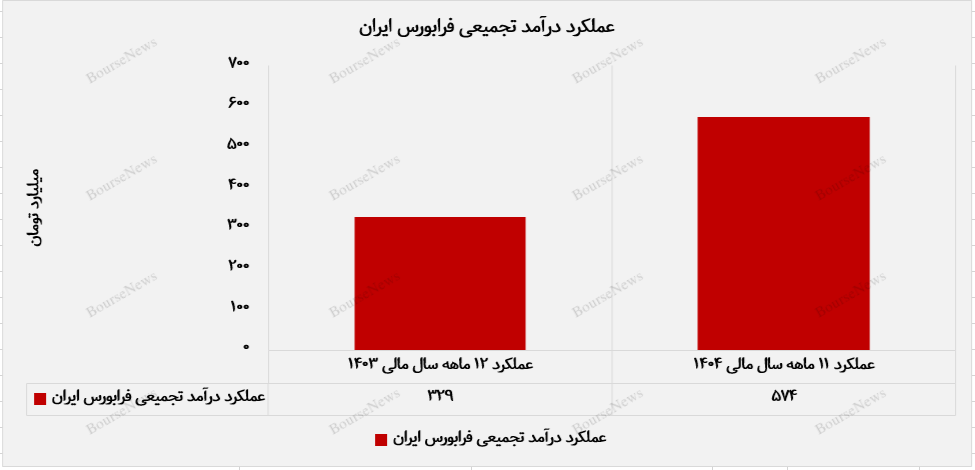 تداوم مسیر صعودی درآمدی فرابورس (به تاریخ ۷ اسفند منتشر شود)