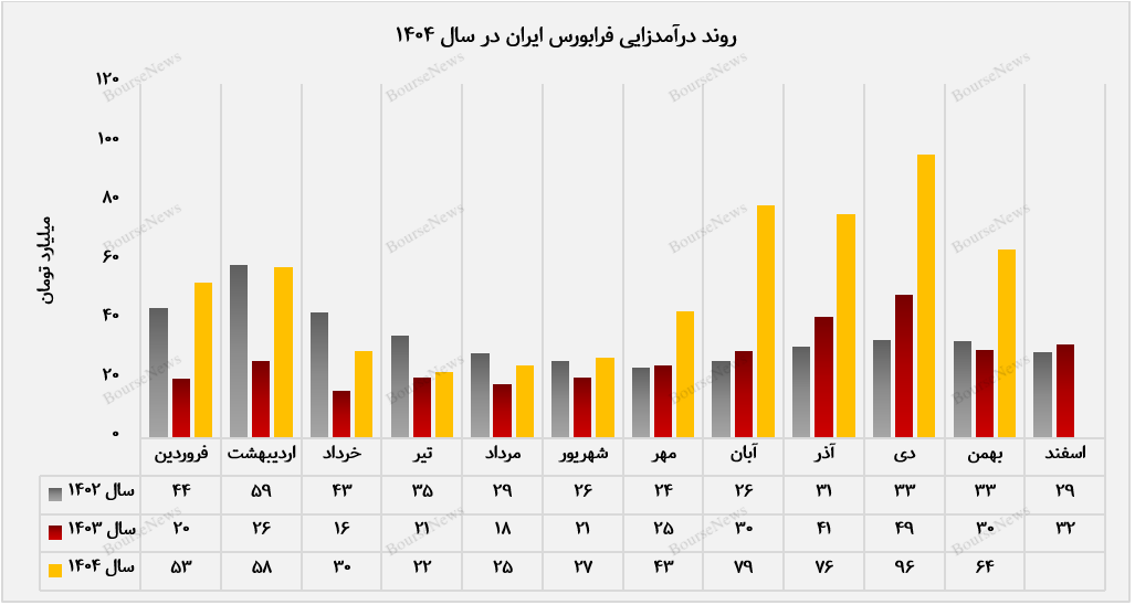 تداوم مسیر صعودی درآمدی فرابورس (به تاریخ ۷ اسفند منتشر شود)