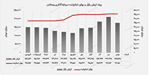 ارزش پرتفوی بورسی 