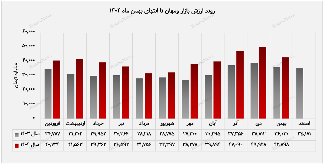 پرتفوی قدرتمند &laquo;ومهان&raquo; با تمرکز بر صنایع پیشران (به تاریخ ۸ اسفندماه ۱۴۰۴)