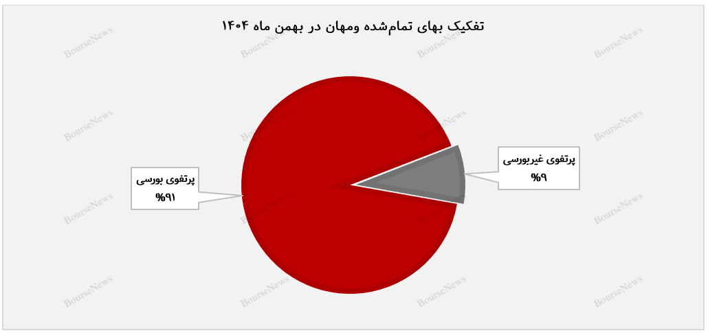 پرتفوی قدرتمند &laquo;ومهان&raquo; با تمرکز بر صنایع پیشران (به تاریخ ۸ اسفندماه ۱۴۰۴)