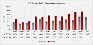 ۹ هزار و ۶۱۰ میلیارد تومان درآمد 
