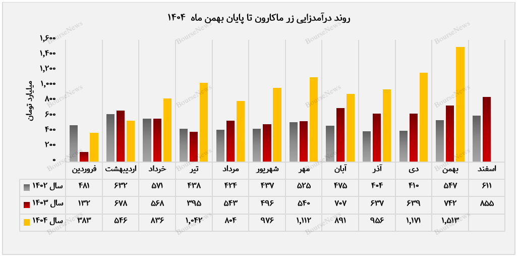 قله نشینی &ldquo;غزر&rdquo; در بهمن&zwnj;ماه / ثبت رکوردی تازه در درآمد و فروش
