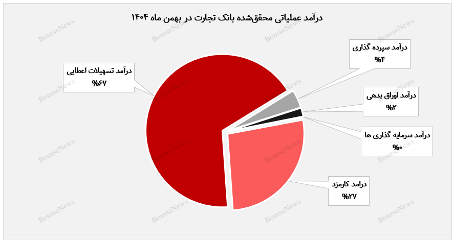 تداوم صعود “وتجارت” در بهمنماه تداوم صعود “وتجارت” در بهمنماه