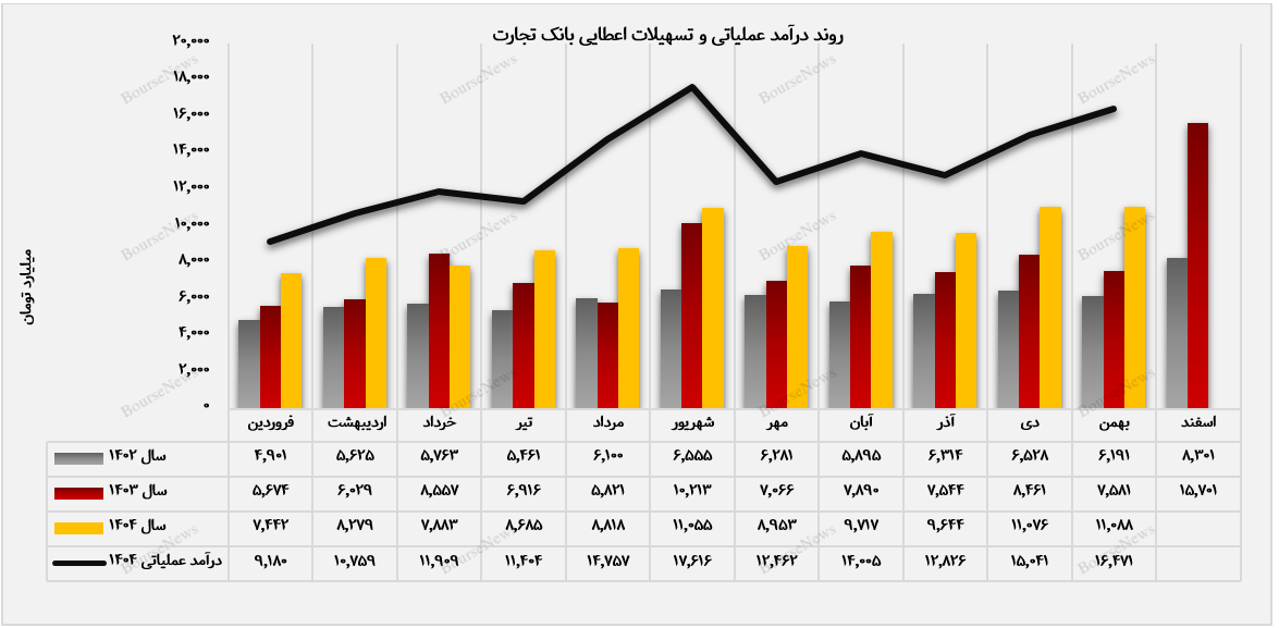 تداوم صعود “وتجارت” در بهمنماه تداوم صعود “وتجارت” در بهمنماه