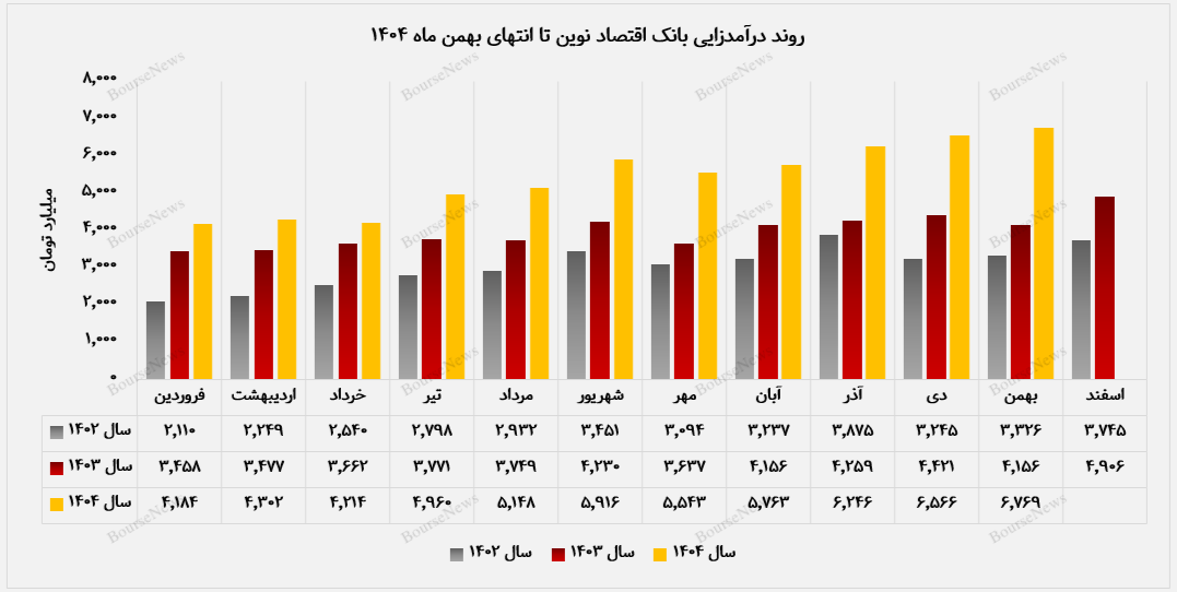اوج&zwnj;گیری &ldquo;ونوین&rdquo; در بهمن&zwnj;ماه / ثبت رکورد درآمدی و تثبیت تراز عملیاتی مثبت