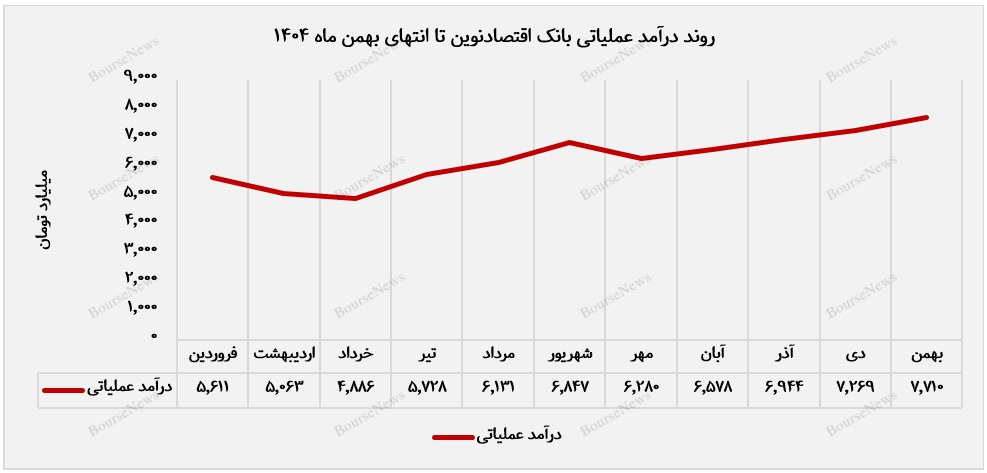 اوج&zwnj;گیری &ldquo;ونوین&rdquo; در بهمن&zwnj;ماه / ثبت رکورد درآمدی و تثبیت تراز عملیاتی مثبت