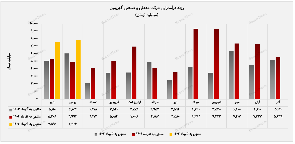 تمرکز بر بازار داخل، درآمد &laquo;کگهر&raquo; را صعودی نگه داشت
