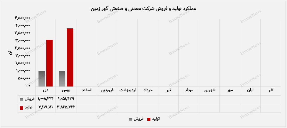 تمرکز بر بازار داخل، درآمد &laquo;کگهر&raquo; را صعودی نگه داشت