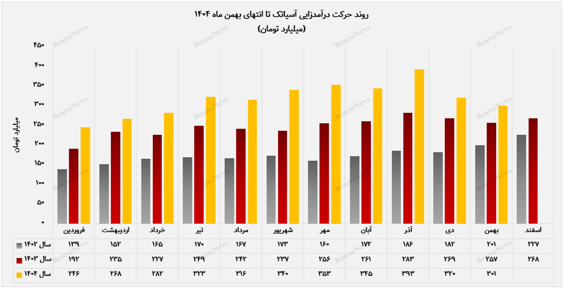 آسیاتک از عملکرد سال گذشته عبور کرد / تثبیت رشد در بازار ارتباطات