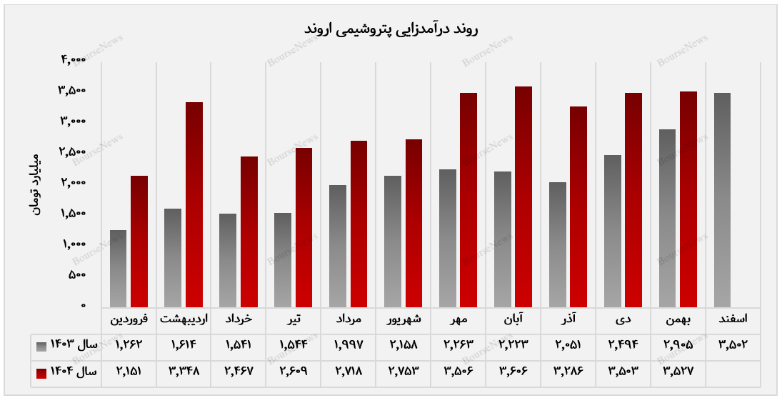 رشد ۵۲ درصدی درآمد تجمیعی، اروند را در مسیر توسعه نگه داشت
