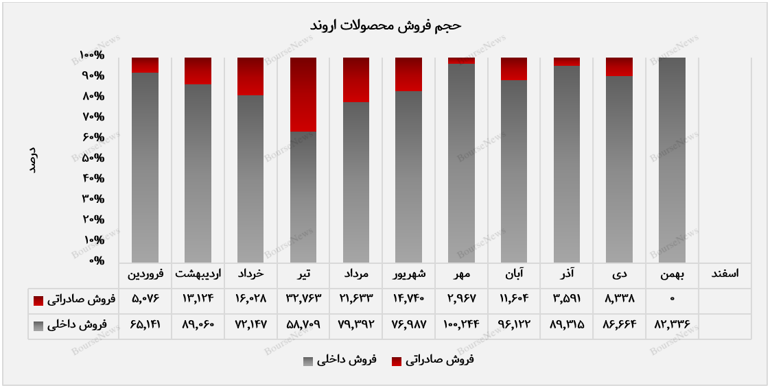 رشد ۵۲ درصدی درآمد تجمیعی، اروند را در مسیر توسعه نگه داشت