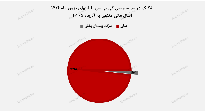 کیبیسی با مدیریت فروش، جریان نقدی خود را تثبیت کرد کیبیسی با مدیریت فروش، جریان نقدی خود را تثبیت کرد