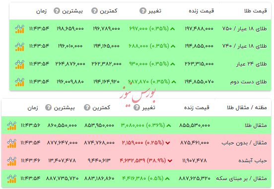 قیمت طلا ۱۸ عیار - ۳ اسفند ۱۴۰۴