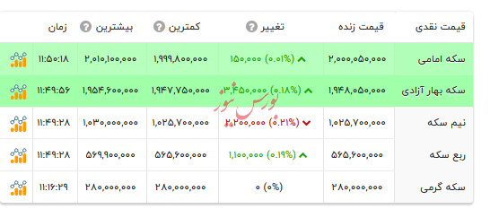 قیمت انواع سکه - ۳ اسفند ۱۴۰۴