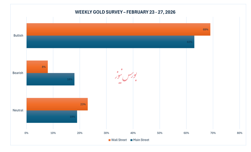 رشد ۴۰۰ دلاری انس قطعی است؟!
