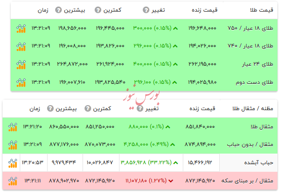 قیمت طلا ۱۸ عیار - ۴ اسفند ۱۴۰۴ قیمت طلا ۱۸ عیار - ۴ اسفند ۱۴۰۴