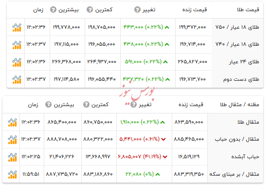 قیمت طلا ۱۸ عیار - ۵ اسفند ۱۴۰۴