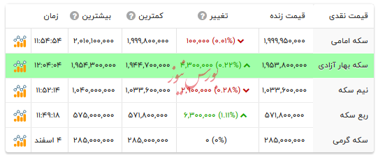 قیمت انواع سکه - ۵ اسفند ۱۴۰۴
