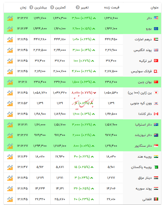قیمت دلار و ارزهای رسمی -۵ اسفند ۱۴۰۴ قیمت دلار و ارزهای رسمی -۵ اسفند ۱۴۰۴