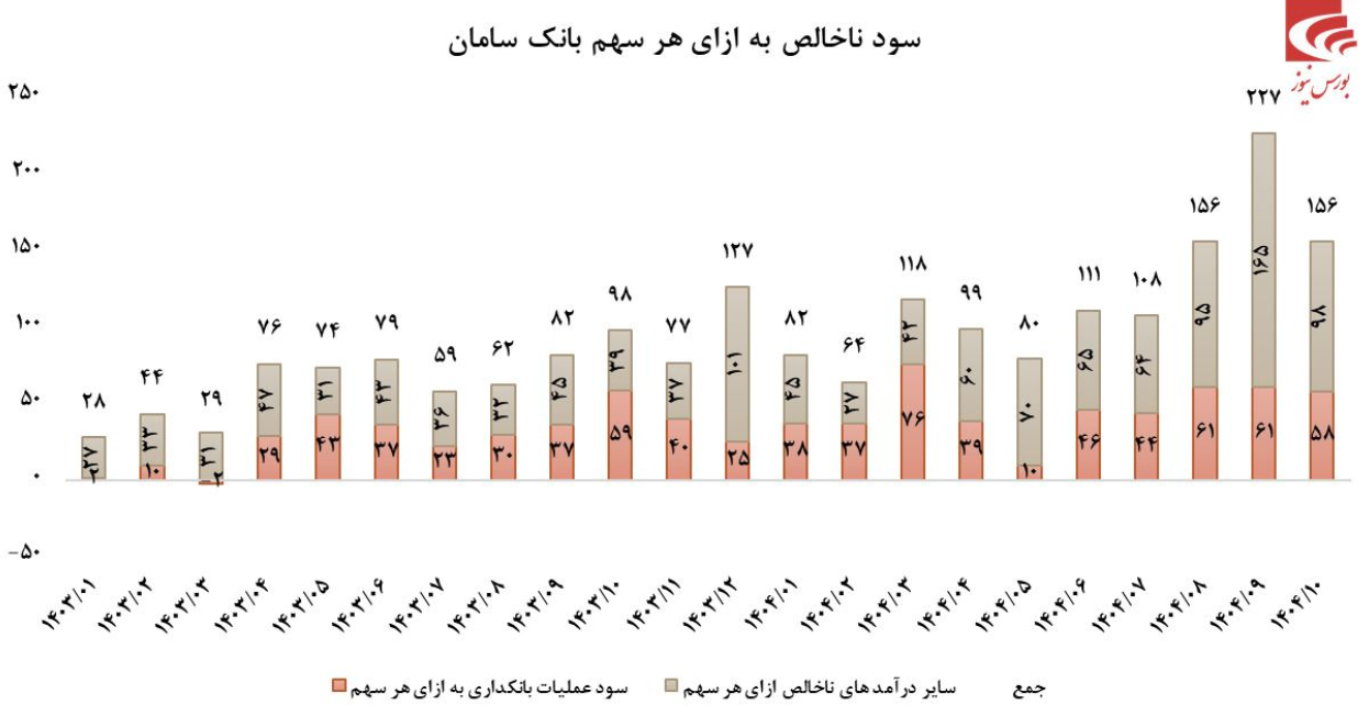 بانک سامان در سال ۱۴۰۴ بانکی معمولی بود و انتظارات را برآورده نکرد