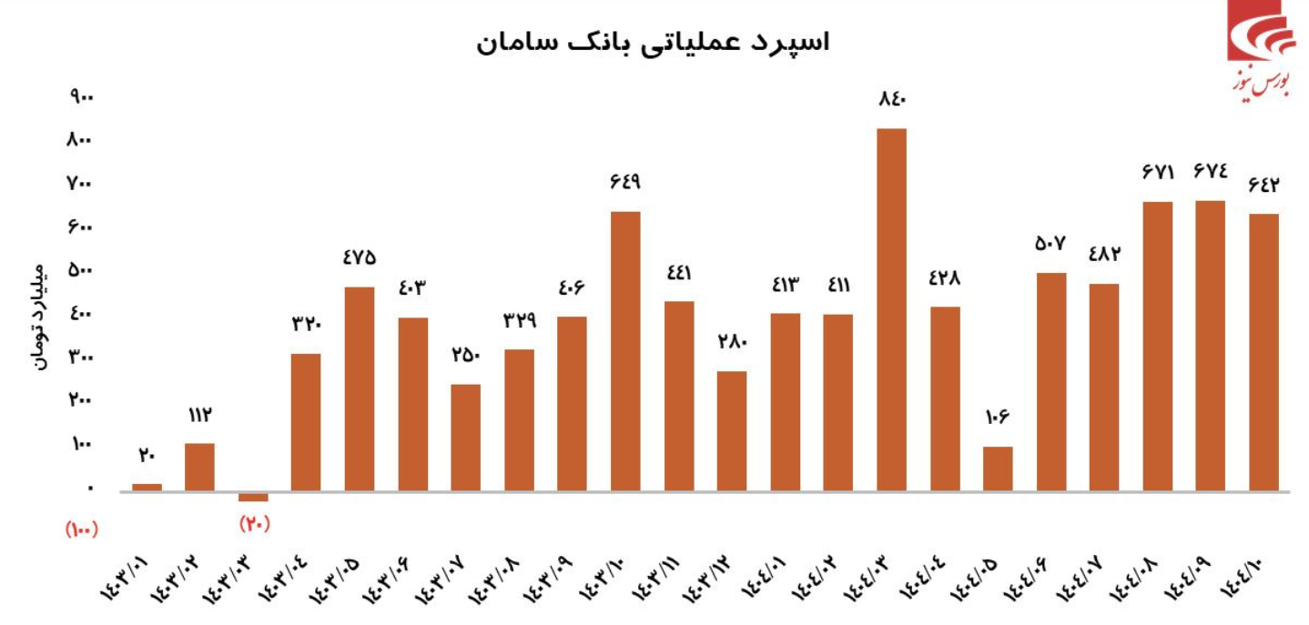 بانک سامان در سال ۱۴۰۴ بانکی معمولی بود و انتظارات را برآورده نکرد