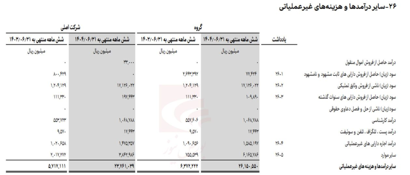 بانک سامان در سال ۱۴۰۴ بانکی معمولی بود و انتظارات را برآورده نکرد