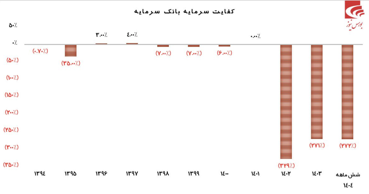 بانک سرمایه بر خلاف نام خود در سالیان گذشته سرمایه خود را از بین برده است بانک سرمایه بر خلاف نام خود در سالیان گذشته سرمایه خود را از بین برده است