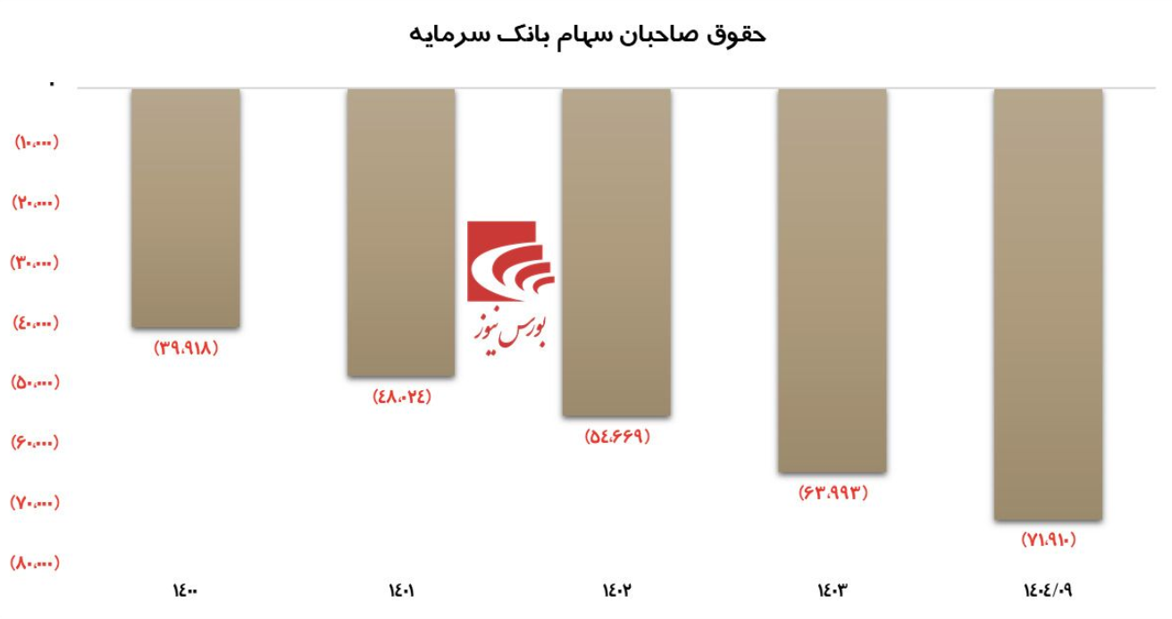 بانک سرمایه بر خلاف نام خود در سالیان گذشته سرمایه خود را از بین برده است بانک سرمایه بر خلاف نام خود در سالیان گذشته سرمایه خود را از بین برده است