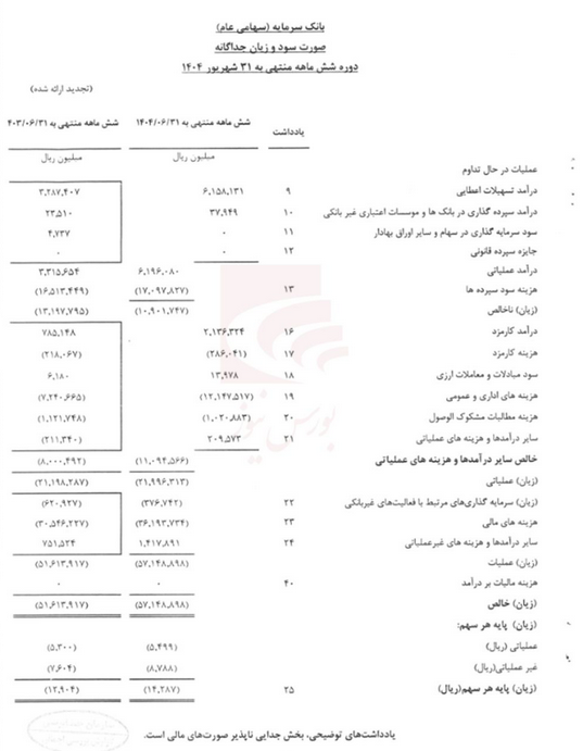 بانک سرمایه بر خلاف نام خود در سالیان گذشته سرمایه خود را از بین برده است بانک سرمایه بر خلاف نام خود در سالیان گذشته سرمایه خود را از بین برده است