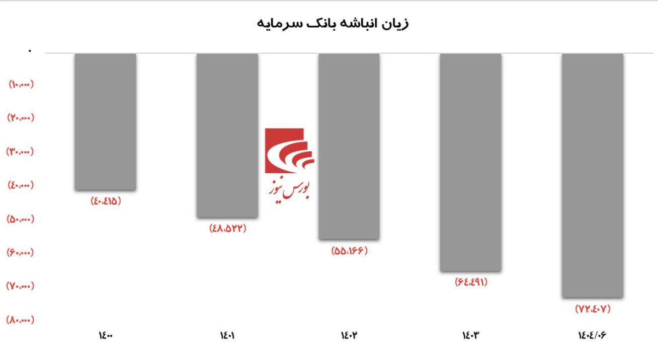 بانک سرمایه بر خلاف نام خود در سالیان گذشته سرمایه خود را از بین برده است بانک سرمایه بر خلاف نام خود در سالیان گذشته سرمایه خود را از بین برده است