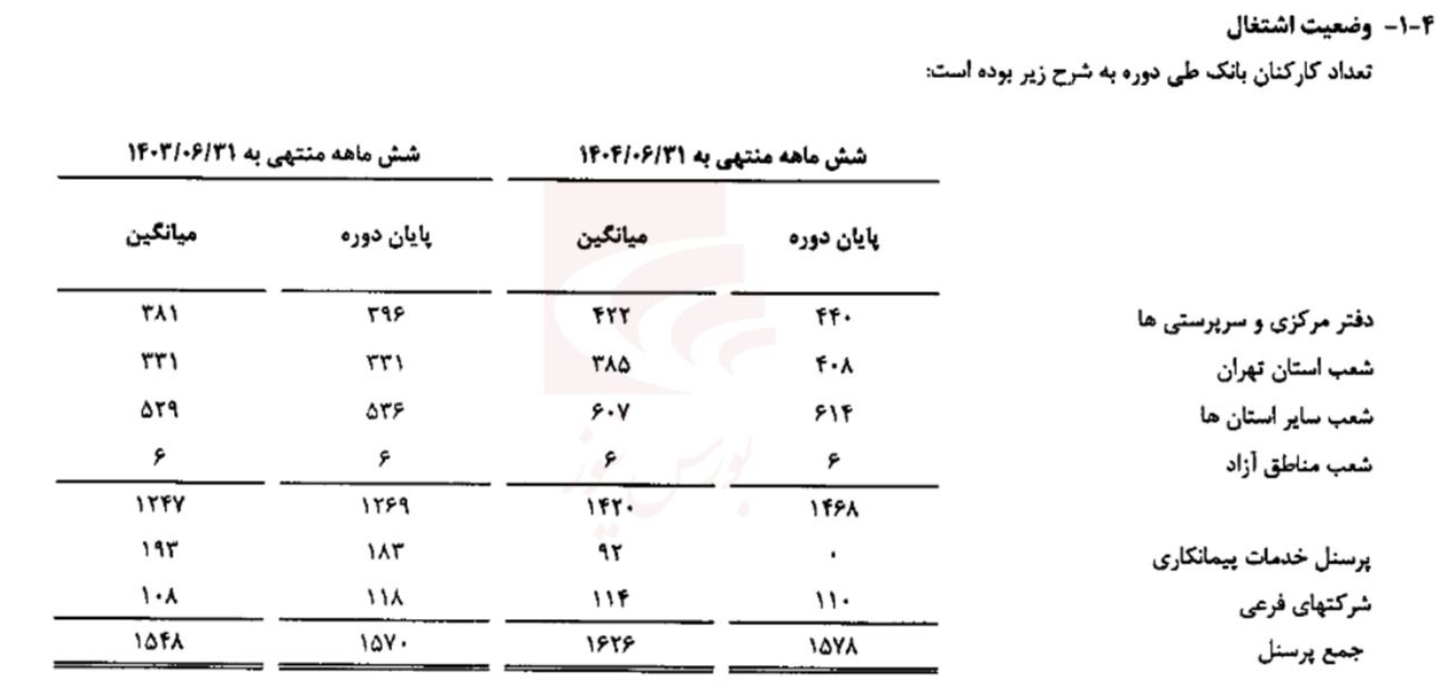بانک سرمایه بر خلاف نام خود در سالیان گذشته سرمایه خود را از بین برده است بانک سرمایه بر خلاف نام خود در سالیان گذشته سرمایه خود را از بین برده است