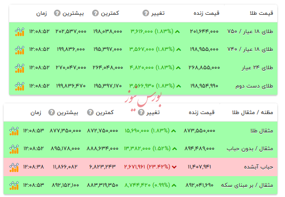 قیمت طلا ۱۸ عیار - ۶ اسفند ۱۴۰۴