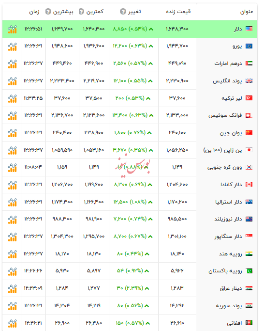 قیمت دلار و ارز&zwnj;های رسمی - ۶ اسفند ۱۴۰۴