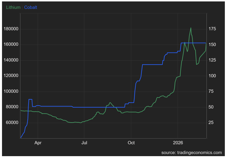 کبالت ارزشمند تر از طلا/ طلا نخرید تا وقتی کبالت هست!