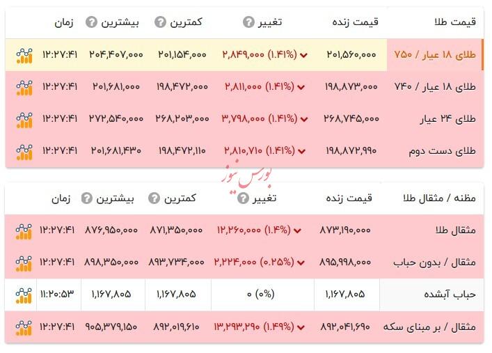 قیمت طلا ۱۸ عیار - ۷ اسفند ۱۴۰۴ قیمت طلا ۱۸ عیار - ۷ اسفند ۱۴۰۴