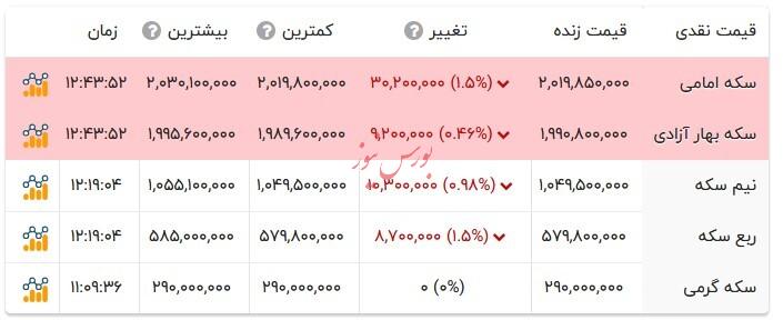 قیمت انواع سکه - ۷ اسفند ۱۴۰۴ قیمت انواع سکه - ۷ اسفند ۱۴۰۴