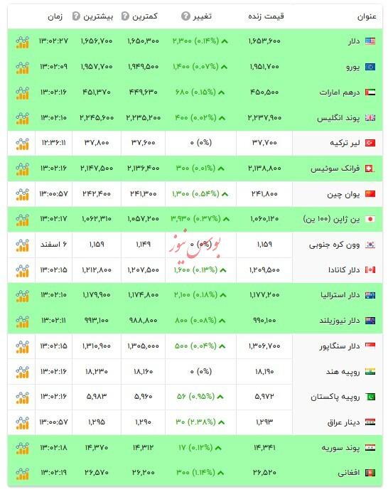 قیمت دلار و ارز&zwnj;های رسمی - ۷ اسفند ۱۴۰۴