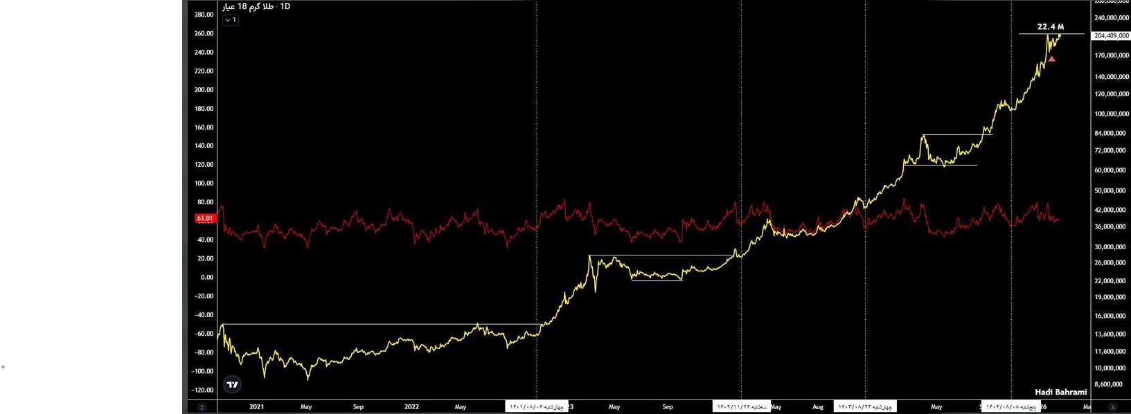 ارزندگی نقره با ترکیدن حباب/ آیا قیمت طلا به 28 میلیون تومان میرسد؟ ارزندگی نقره با ترکیدن حباب/ آیا قیمت طلا به 28 میلیون تومان میرسد؟