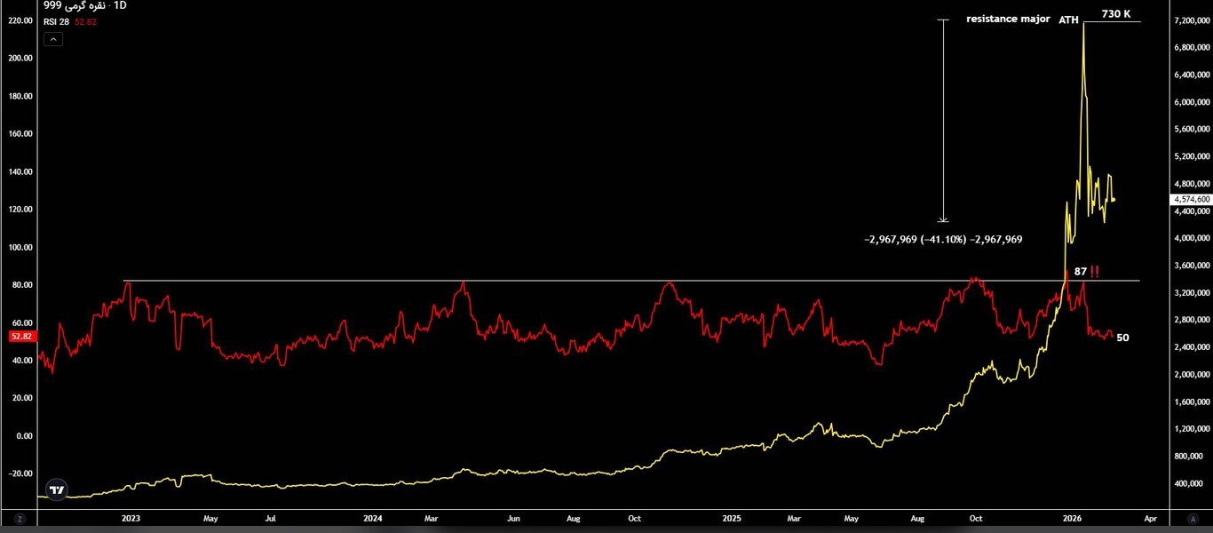 ارزندگی نقره با ترکیدن حباب/ آیا قیمت طلا به ۲۸ میلیون تومان میرسد؟ ارزندگی نقره با ترکیدن حباب/ آیا قیمت طلا به ۲۸ میلیون تومان میرسد؟