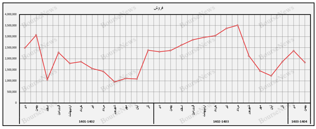 روند قیمتی زماهان و یک فاجعه واقعی